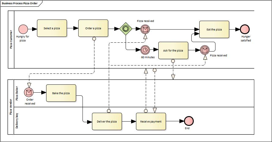 Sample Pizza Order Process